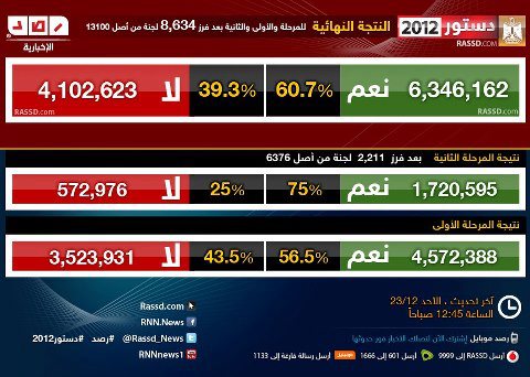 Mesir-update referendum sementara putaran 2-jpeg.image